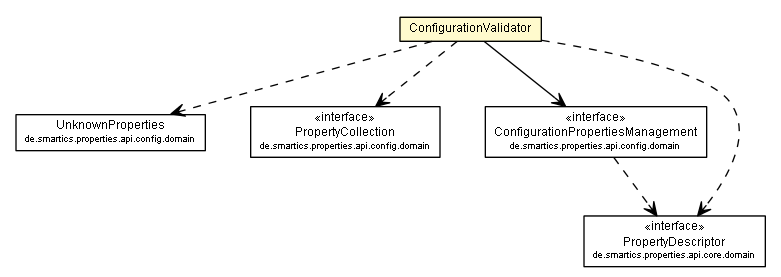 Package class diagram package ConfigurationValidator