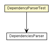 Package class diagram package DependencyParserTest