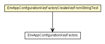 Package class diagram package EnvAppConfigurationKeyFactoryCreateKeyFromStringTest