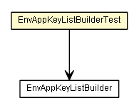 Package class diagram package EnvAppKeyListBuilderTest