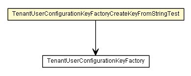 Package class diagram package TenantUserConfigurationKeyFactoryCreateKeyFromStringTest