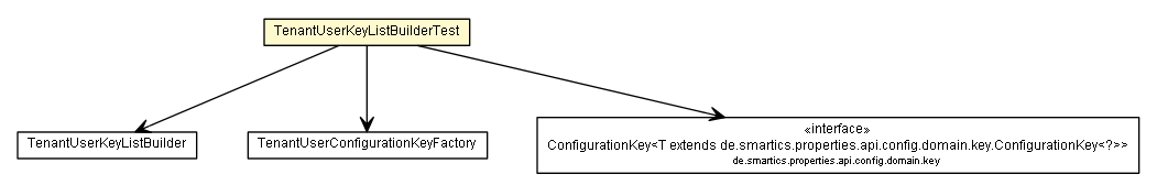 Package class diagram package TenantUserKeyListBuilderTest