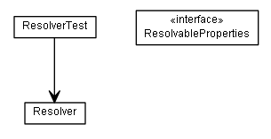 Package class diagram package de.smartics.properties.spi.config.resolve