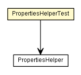 Package class diagram package PropertiesHelperTest