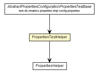 Package class diagram package PropertiesTestHelper