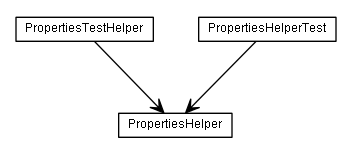 Package class diagram package de.smartics.properties.spi.config.support