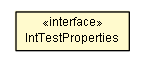 Package class diagram package IntTestProperties