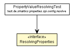 Package class diagram package ResolvingProperties