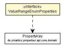 Package class diagram package ValueRangeEnumProperties