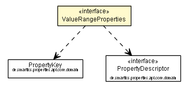 Package class diagram package ValueRangeProperties