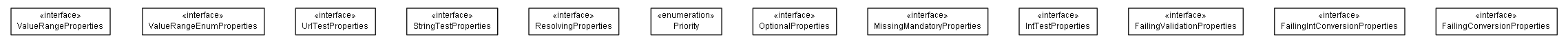 Package class diagram package example.de.smartics.properties.types