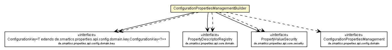 Package class diagram package ConfigurationPropertiesManagementBuilder