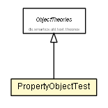 Package class diagram package PropertyObjectTest