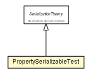 Package class diagram package PropertySerializableTest