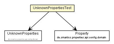 Package class diagram package UnknownPropertiesTest