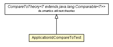 Package class diagram package ApplicationIdCompareToTest