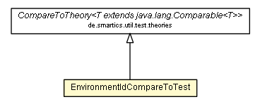 Package class diagram package EnvironmentIdCompareToTest