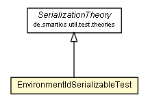 Package class diagram package EnvironmentIdSerializableTest