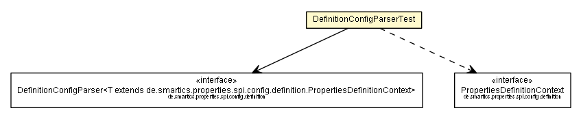 Package class diagram package DefinitionConfigParserTest