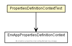 Package class diagram package PropertiesDefinitionContextTest