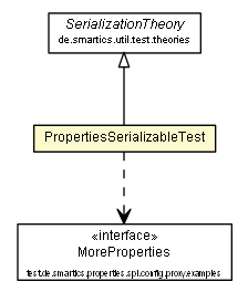 Package class diagram package PropertiesSerializableTest