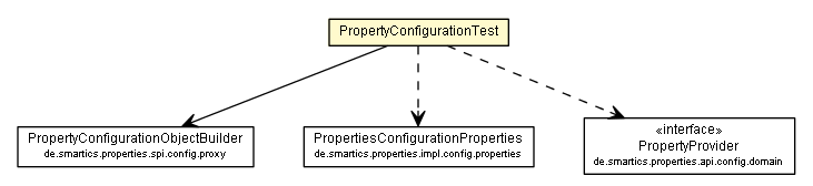 Package class diagram package PropertyConfigurationTest