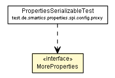 Package class diagram package MoreProperties