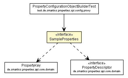 Package class diagram package SampleProperties