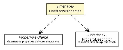 Package class diagram package UserStoryProperties