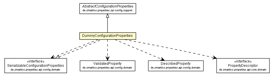 Package class diagram package DummyConfigurationProperties