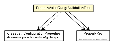 Package class diagram package PropertyValueRangeValidationTest