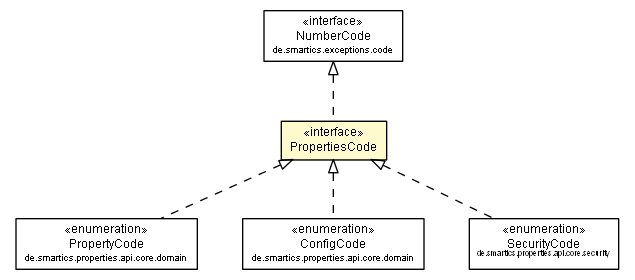 Package class diagram package PropertiesCode