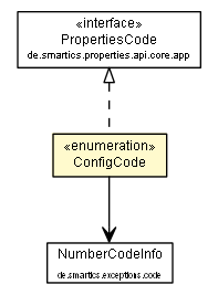 Package class diagram package ConfigCode