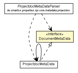 Package class diagram package DocumentMetaData