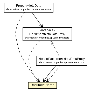 Package class diagram package DocumentName