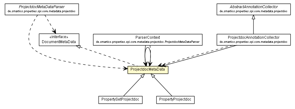 Package class diagram package ProjectdocMetaData