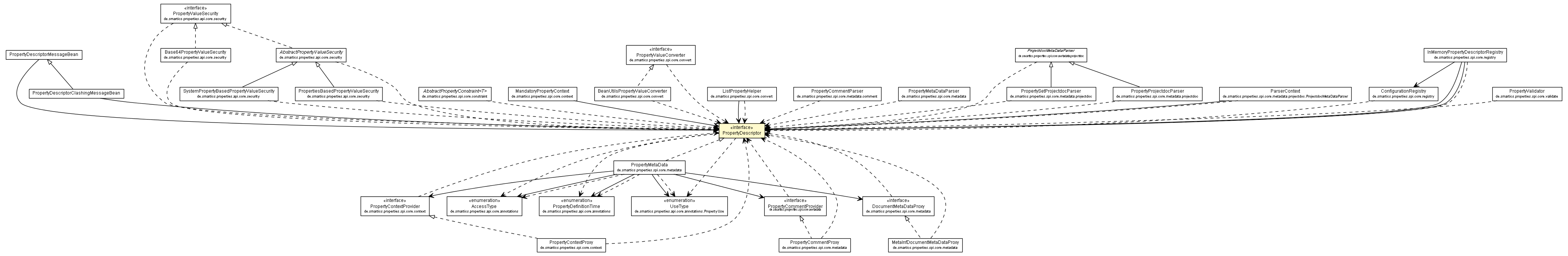 Package class diagram package PropertyDescriptor