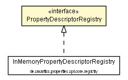 Package class diagram package PropertyDescriptorRegistry