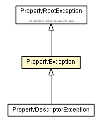 Package class diagram package PropertyException