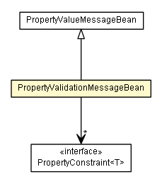 Package class diagram package PropertyValidationMessageBean