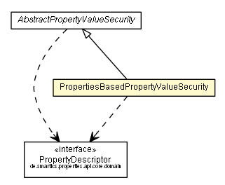 Package class diagram package PropertiesBasedPropertyValueSecurity