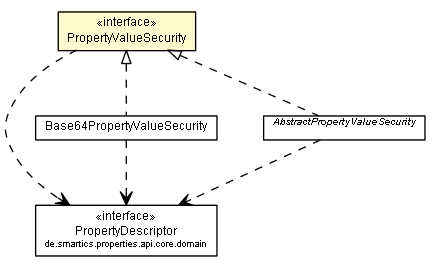 Package class diagram package PropertyValueSecurity