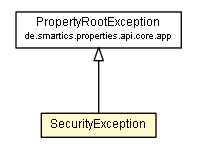 Package class diagram package SecurityException