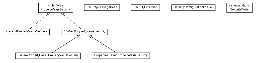 Package class diagram package de.smartics.properties.api.core.security