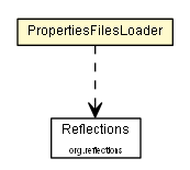 Package class diagram package PropertiesFilesLoader