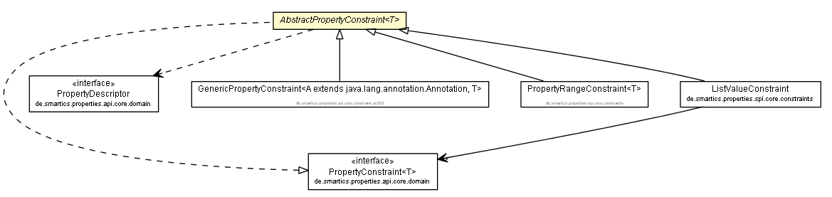 Package class diagram package AbstractPropertyConstraint