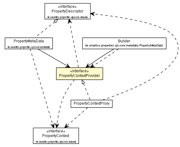 Package class diagram package PropertyContextProvider