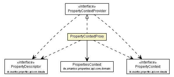 Package class diagram package PropertyContextProxy