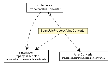 Package class diagram package BeanUtilsPropertyValueConverter