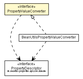 Package class diagram package PropertyValueConverter